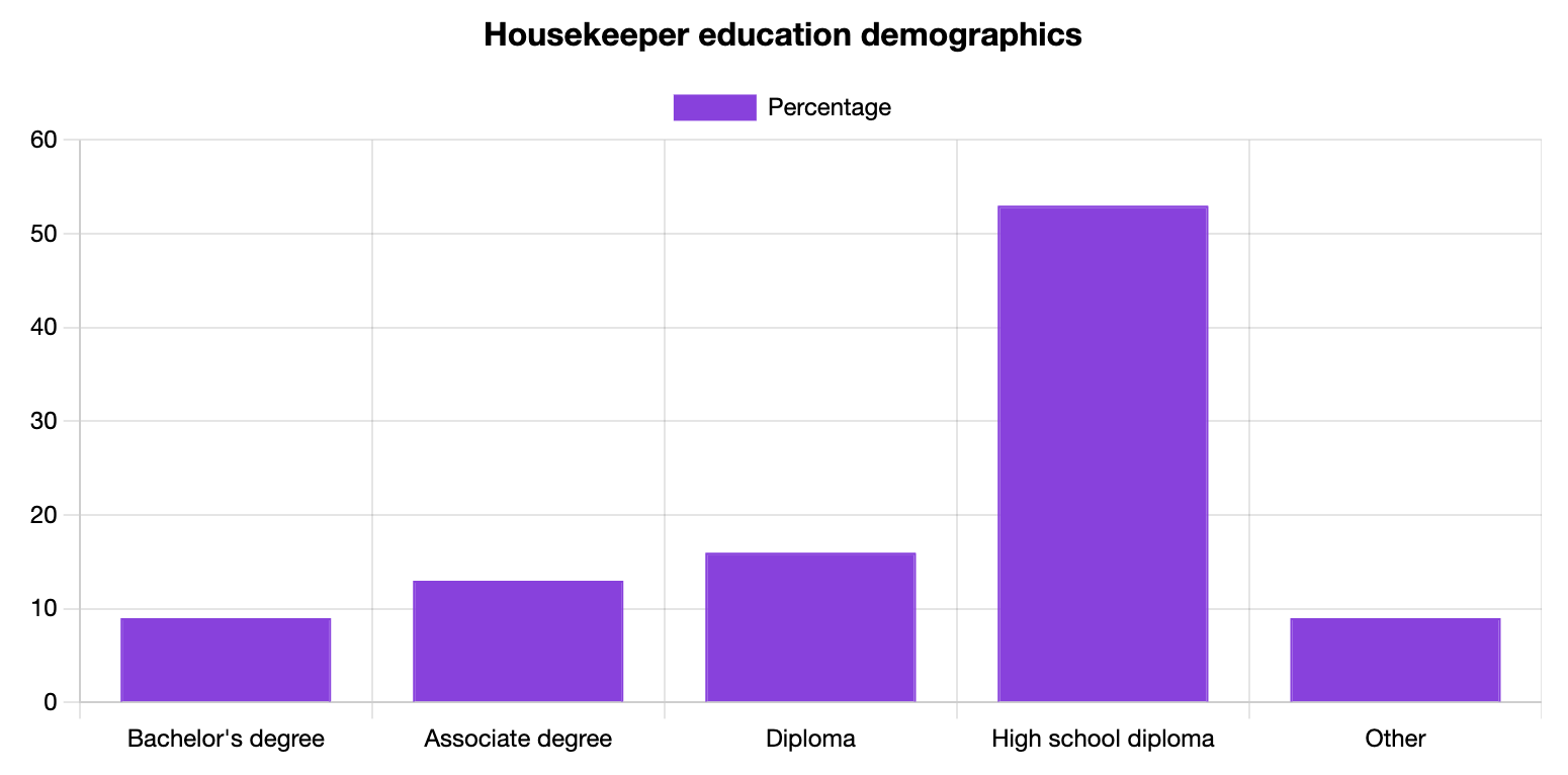 Housekeeper Education Statistics